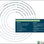 SNEB Nutrition Educator Competencies in a circle pattern